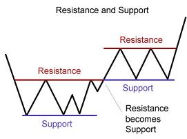 support-resistance