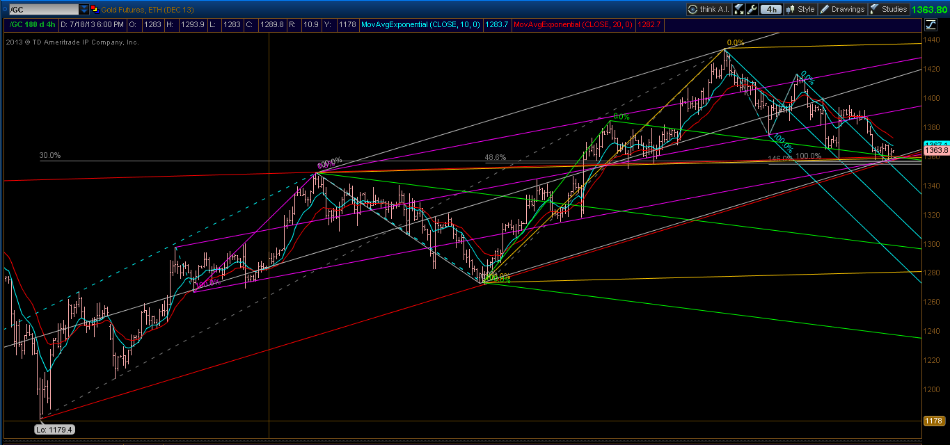 GC 4hr chart