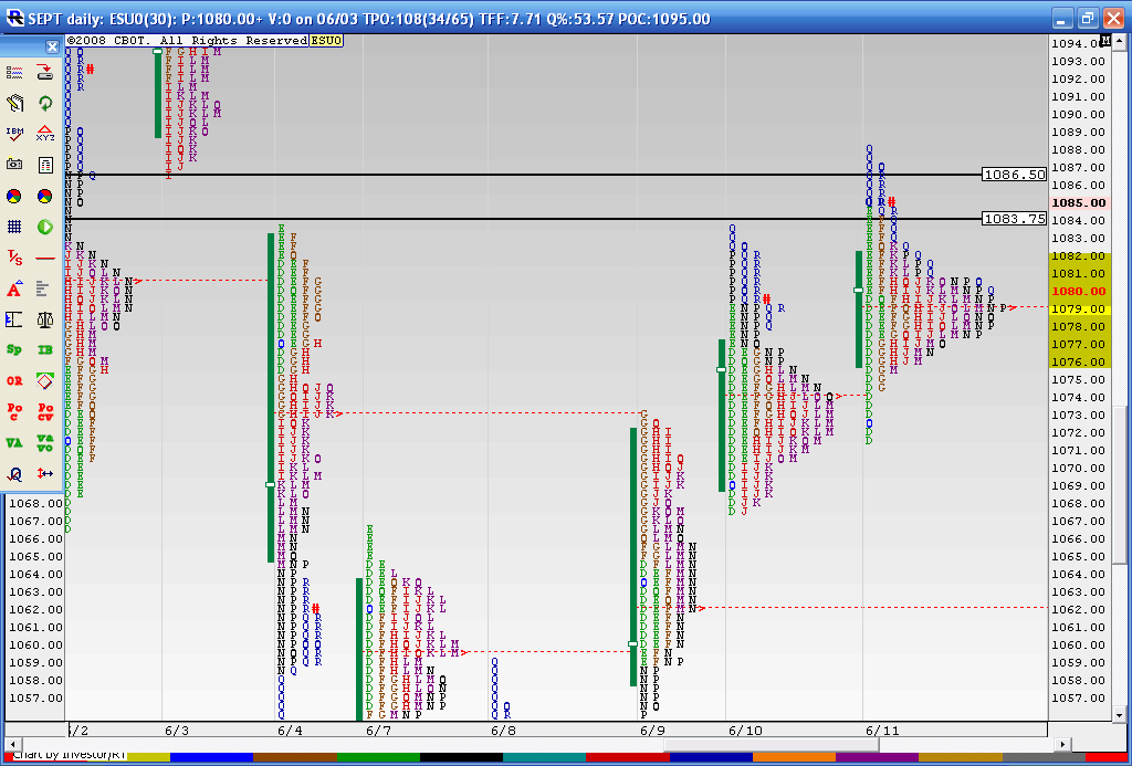 Free Market Profile Charts