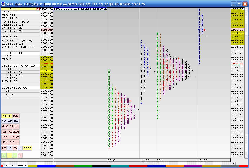 Market Profile Charts/reference points