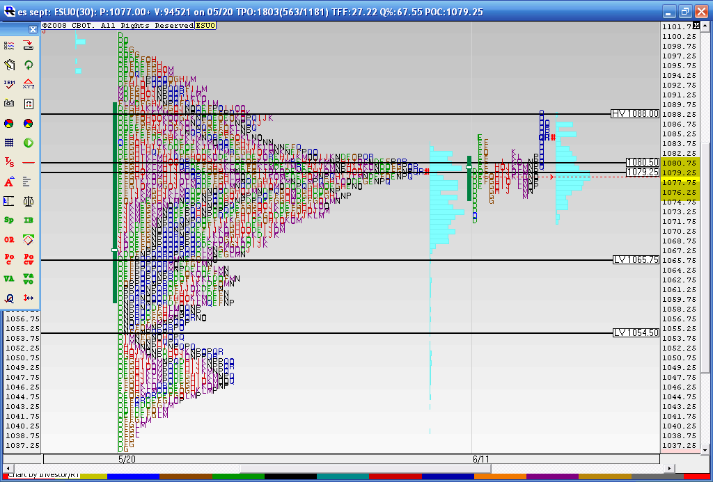 Market Profile Charts/reference points