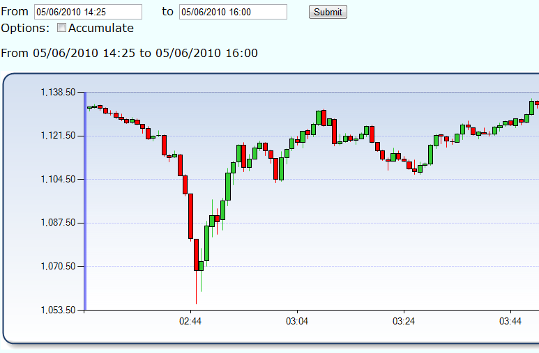 Flash Crash Chart