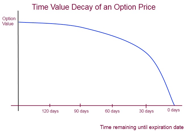 Option value. Time Decay. Value of time. <Option value=""></option>. Time value & intrinsic value.