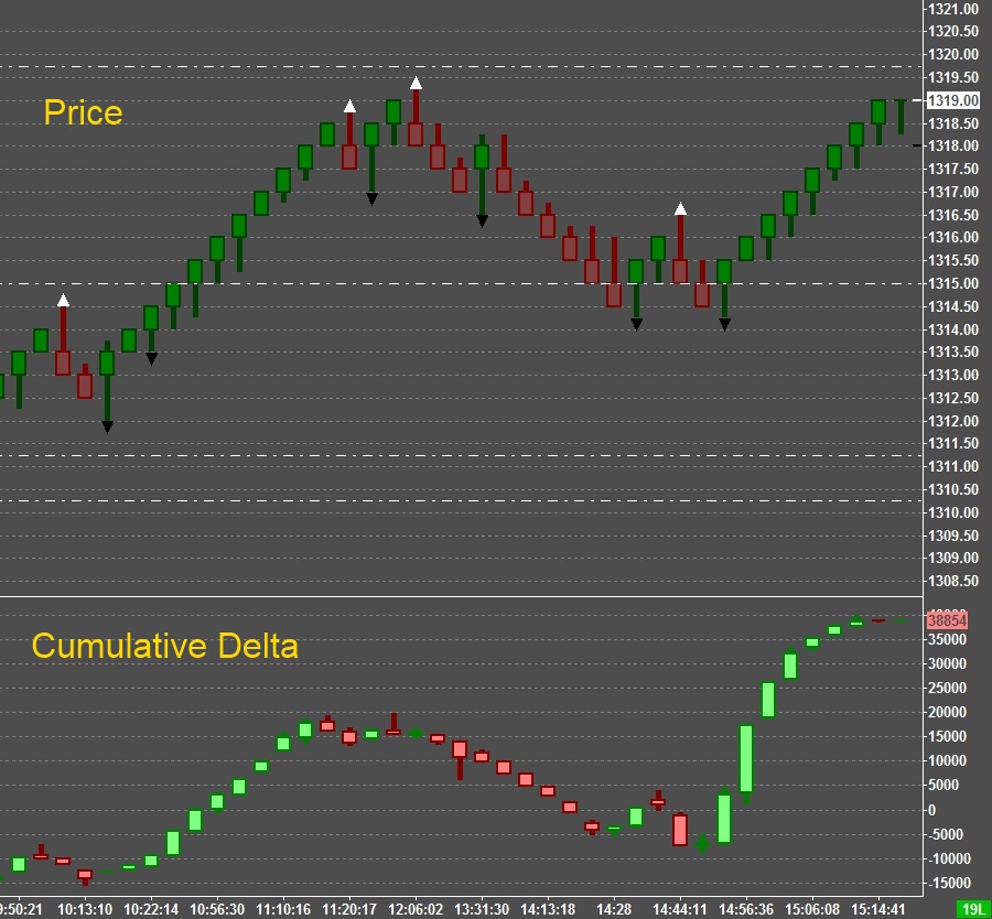 Индикатор дельта для tradingview. Индикаторы для mt4. Кумулятивная дельта индикатор. Volume индикатор tradingview. Кумулятивная дельта объемов в трейдинге.