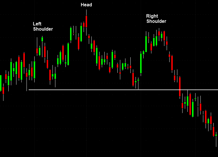Head and Shoulders chart pattern