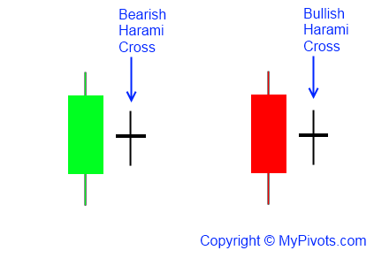 Bearish Harami Cross Candlestick Pattern Definition | MyPivots