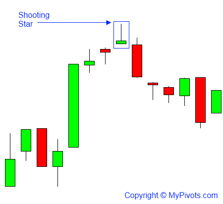 Shooting Star Candlestick Definition | MyPivots