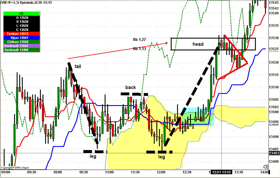 Dragon Chart Pattern