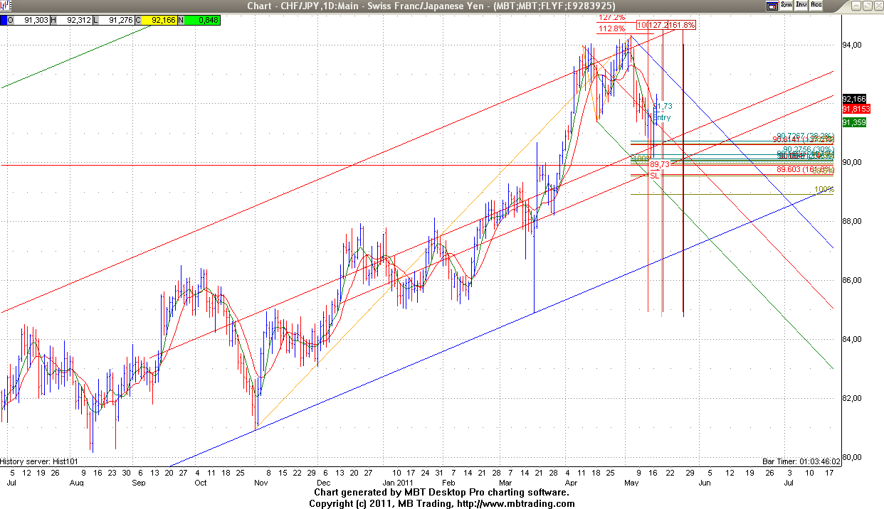 CHF/JPY, Daily, traded