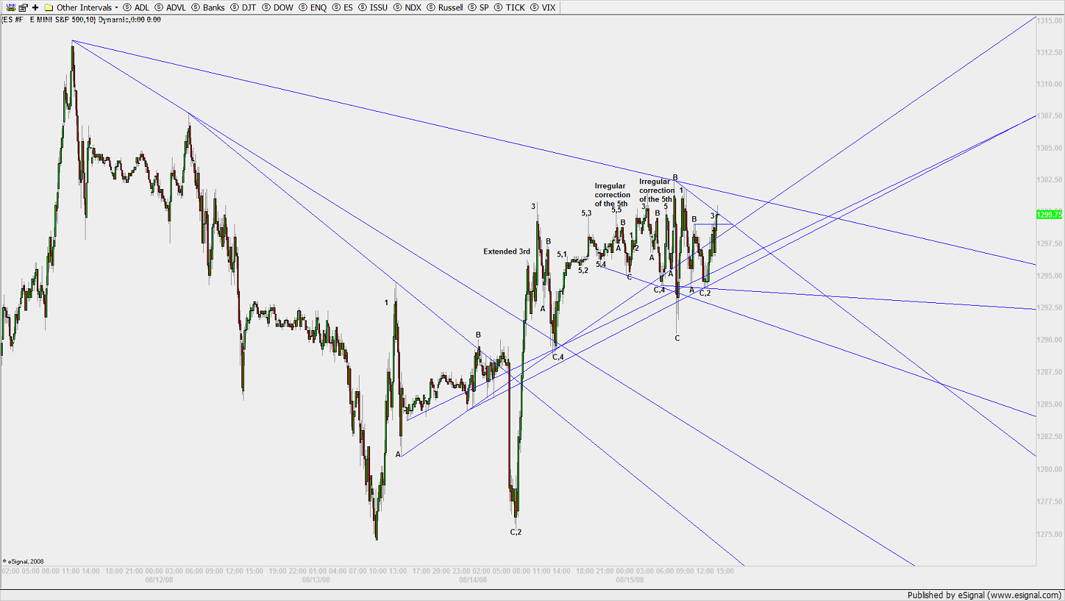 bear flag ascending wedge