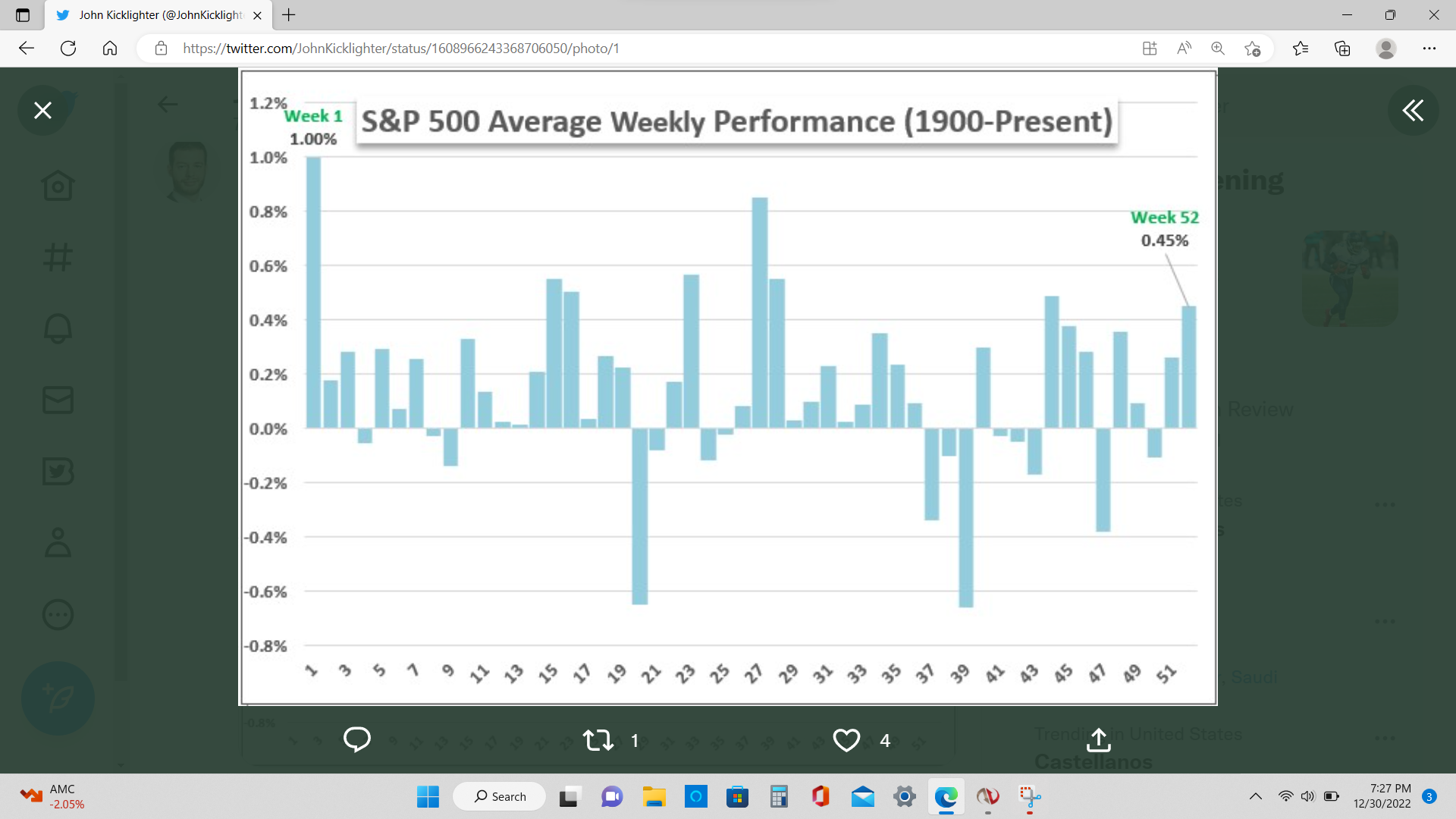 average weekly preformance