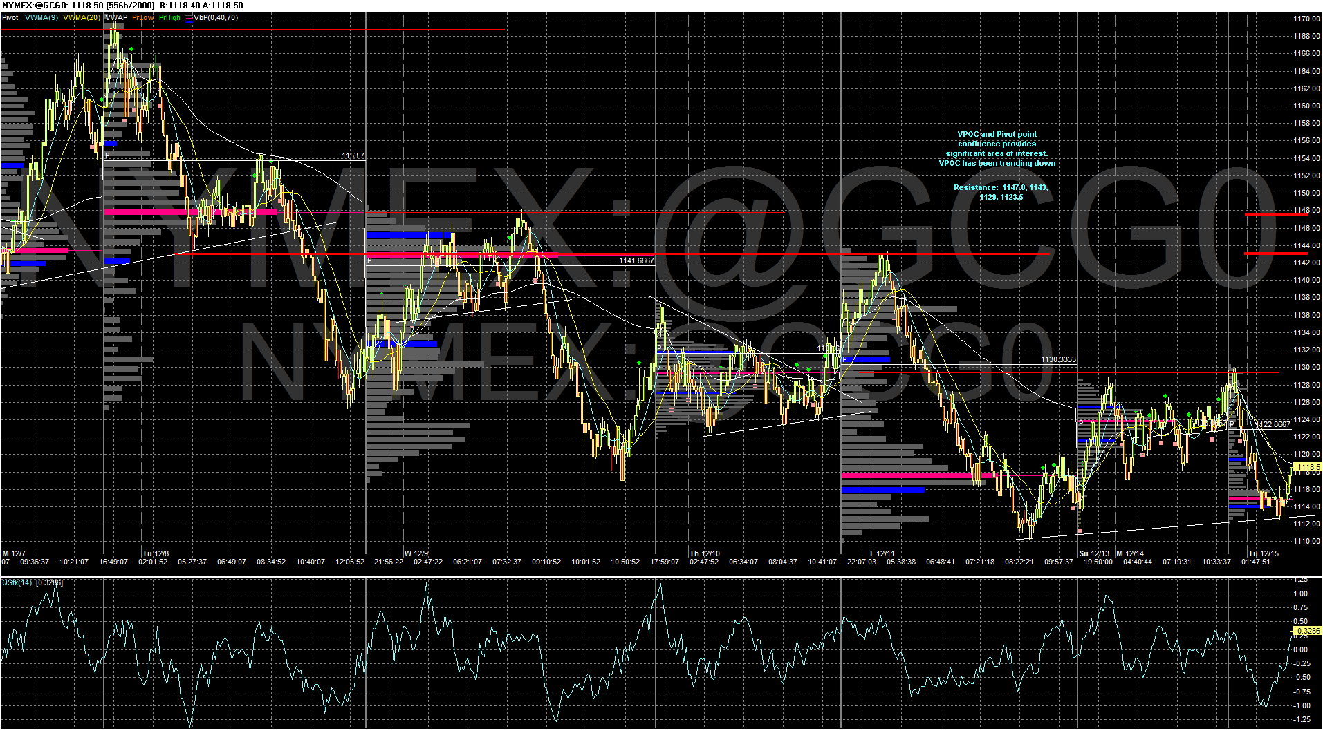 Gold Analysis