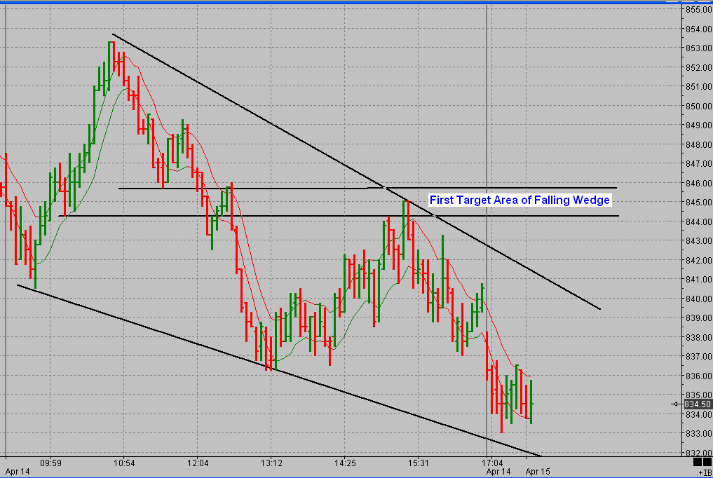 falling wedge reversal