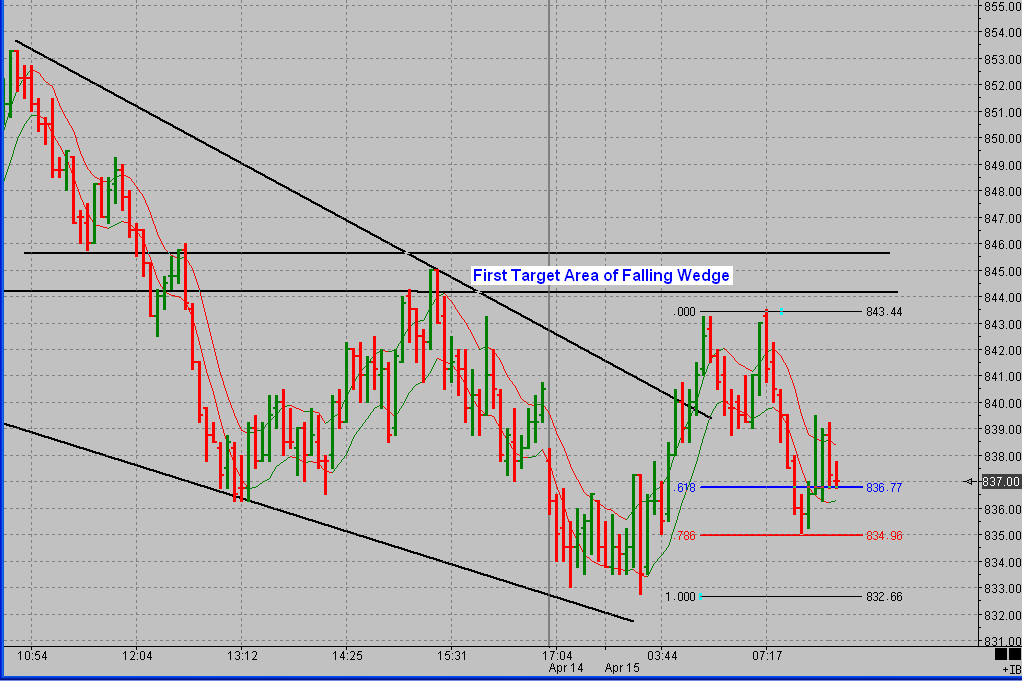 falling wedge stocks