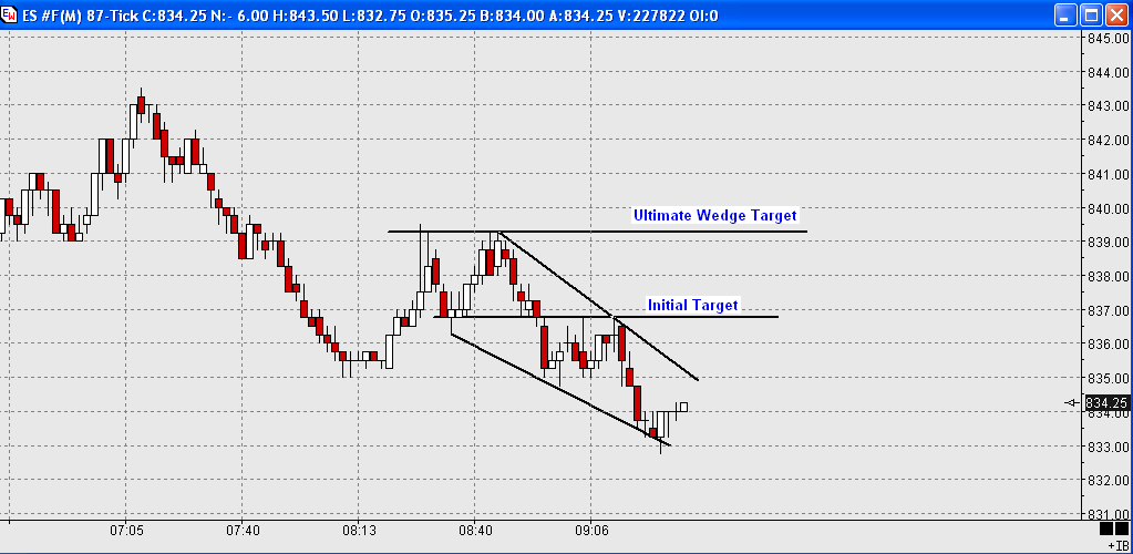 falling wedge measured move