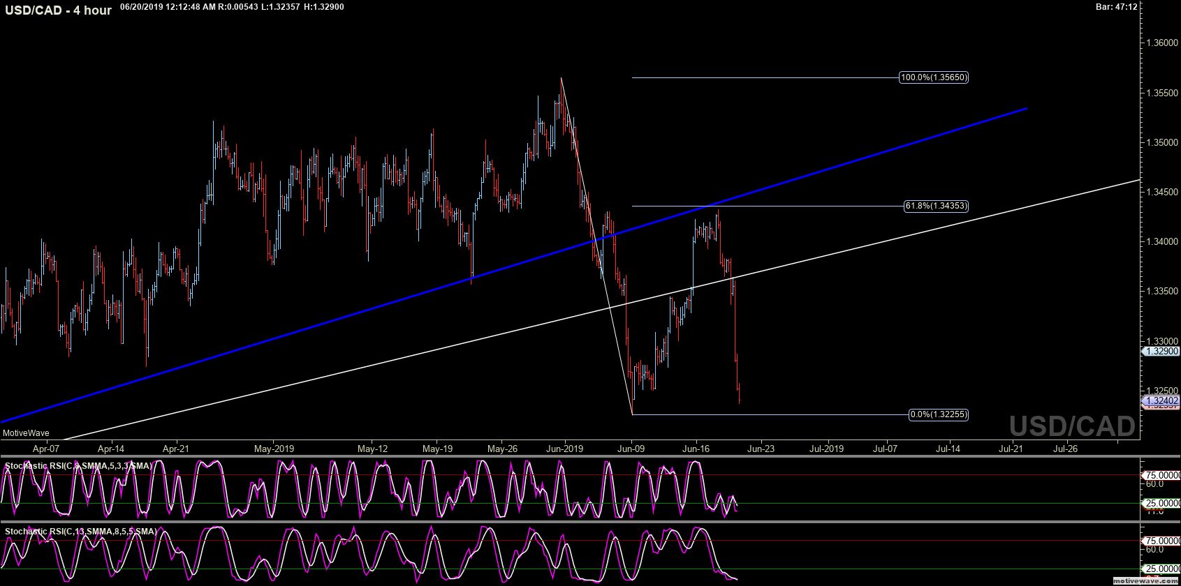 usdcad primary analysis jun 20 0012 am 4 hour png