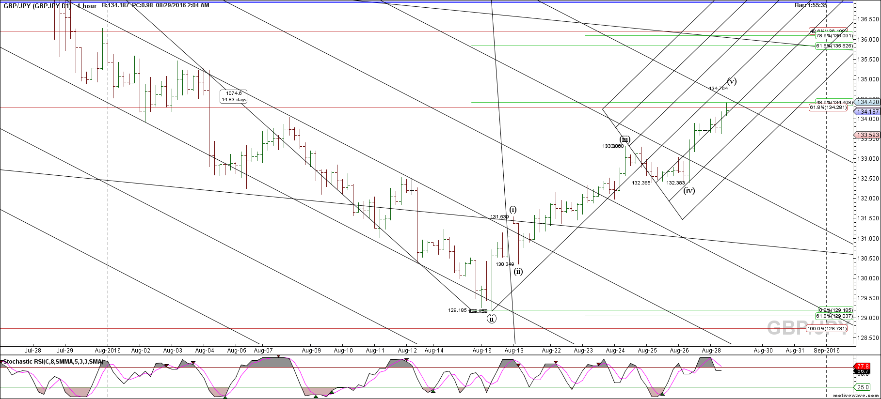 gbpjpy gbpjpy d1 aug 29 0204 am 4 hour png