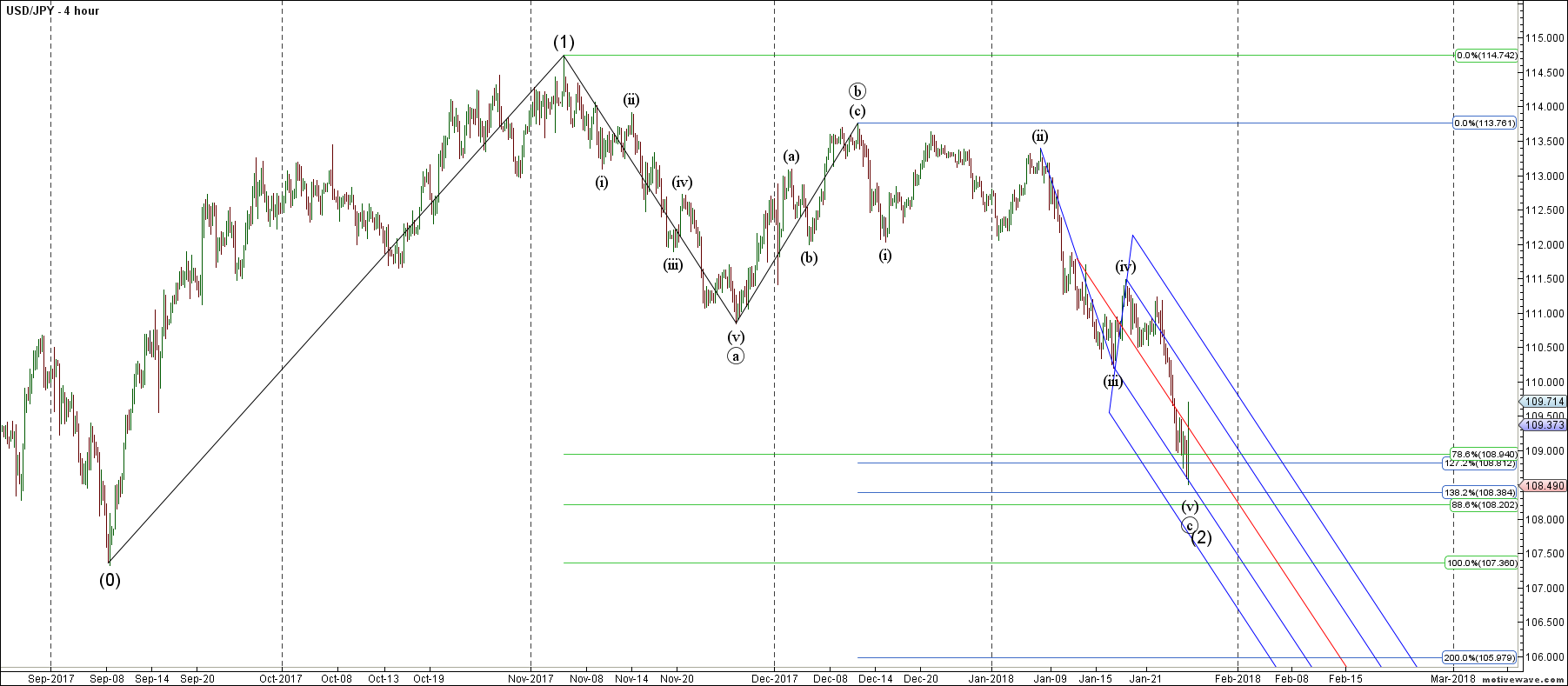 usdjpy primary analysis jan 25 1532 pm 4 hour png
