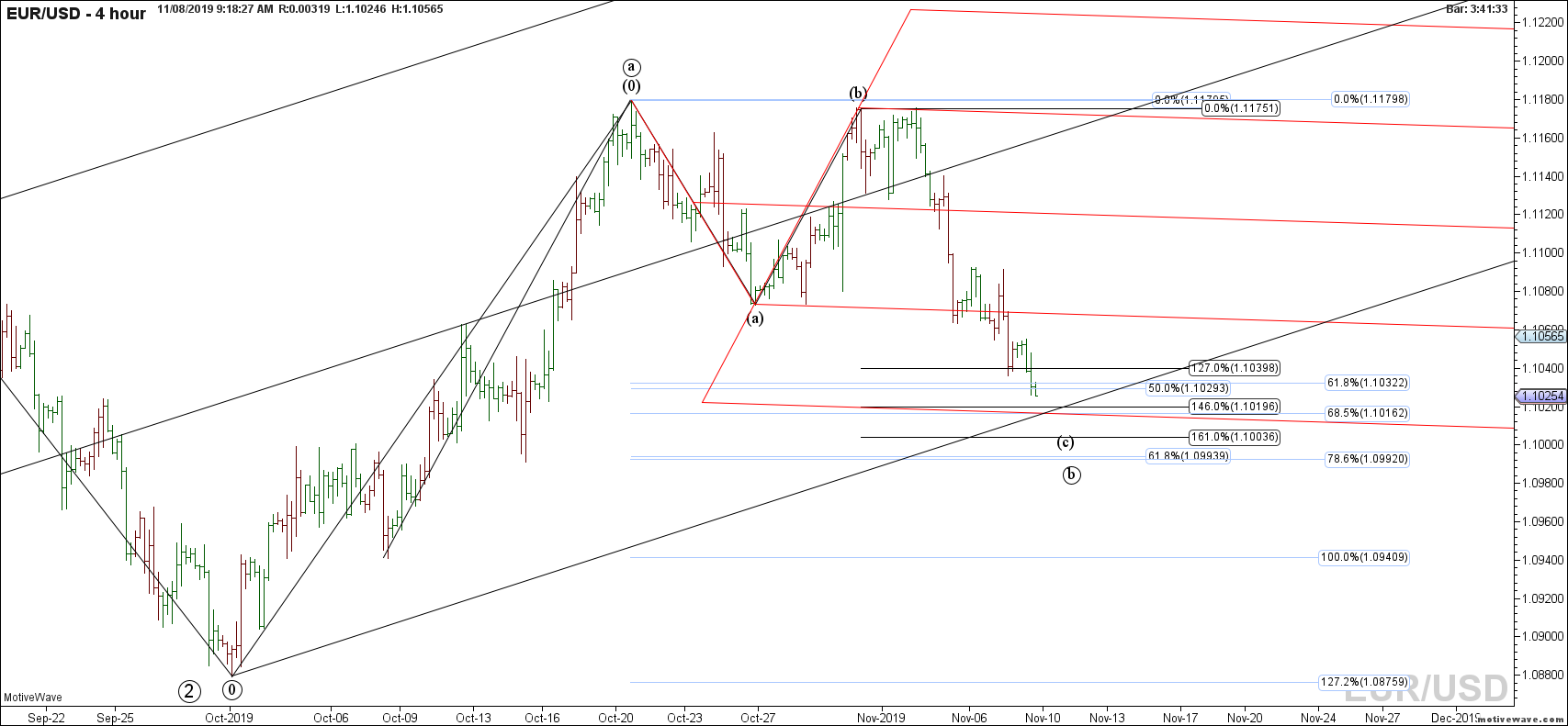 eurusd primary analysis nov 08 0918 am 4 hour png