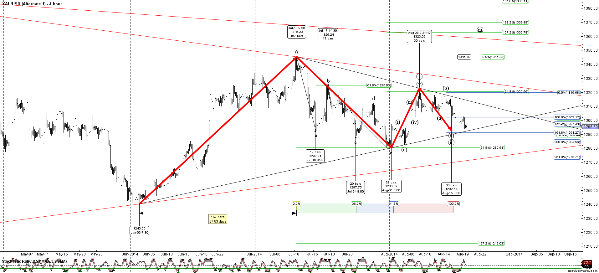 xauusd alternate 1 aug 19 1913 pm 4 hour png