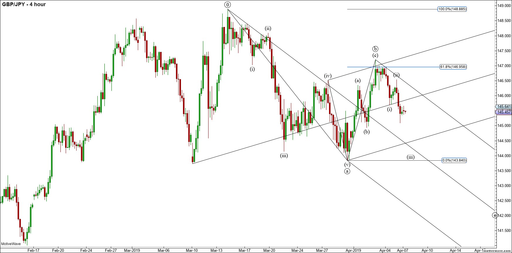 gbpjpy primary analysis apr 07 2106 pm 4 hour png