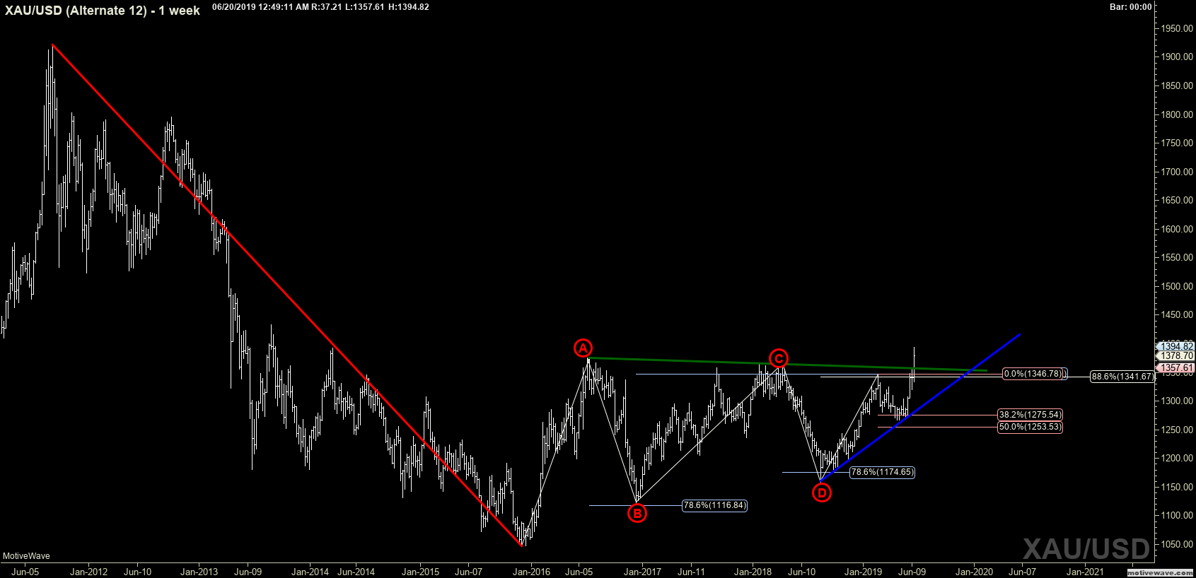 xauusd alternate 12 jun 20 0049 am 1 week png