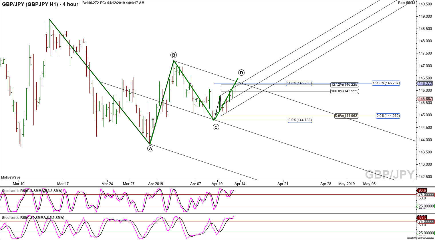 gbpjpy gbpjpy h1 apr 12 0404 am 4 hour png