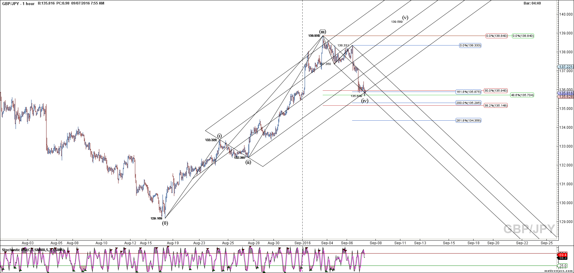 gbpjpy primary analysis sep 07 0755 am 1 hour png
