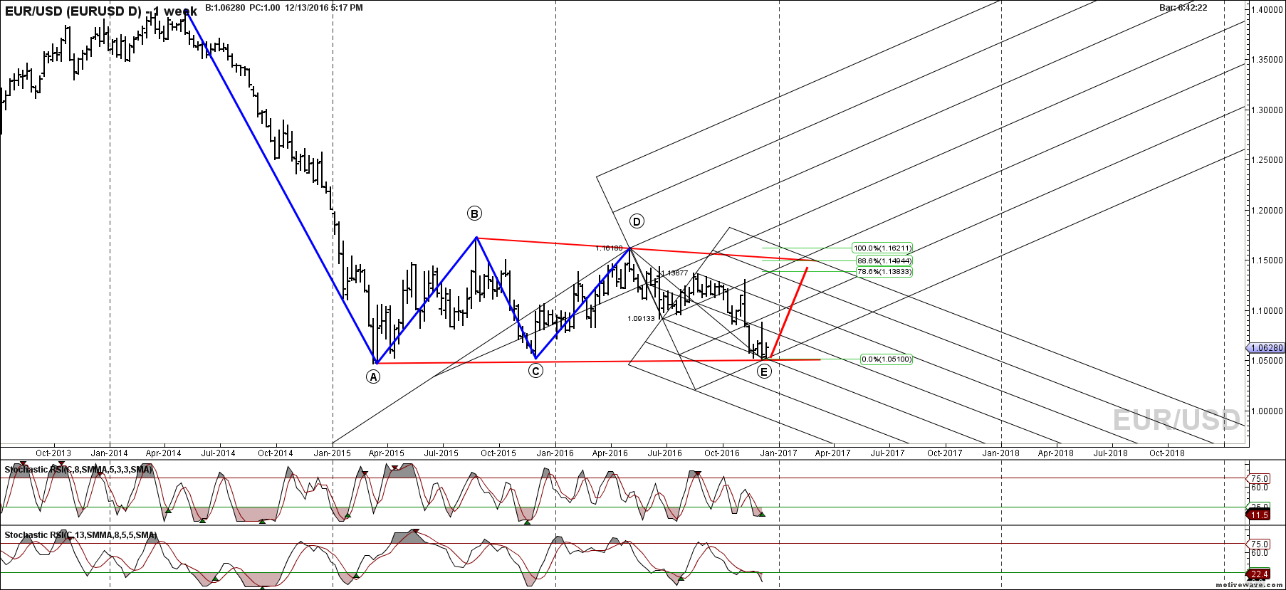 eurusd eurusd d dec 13 1717 pm 1 week png