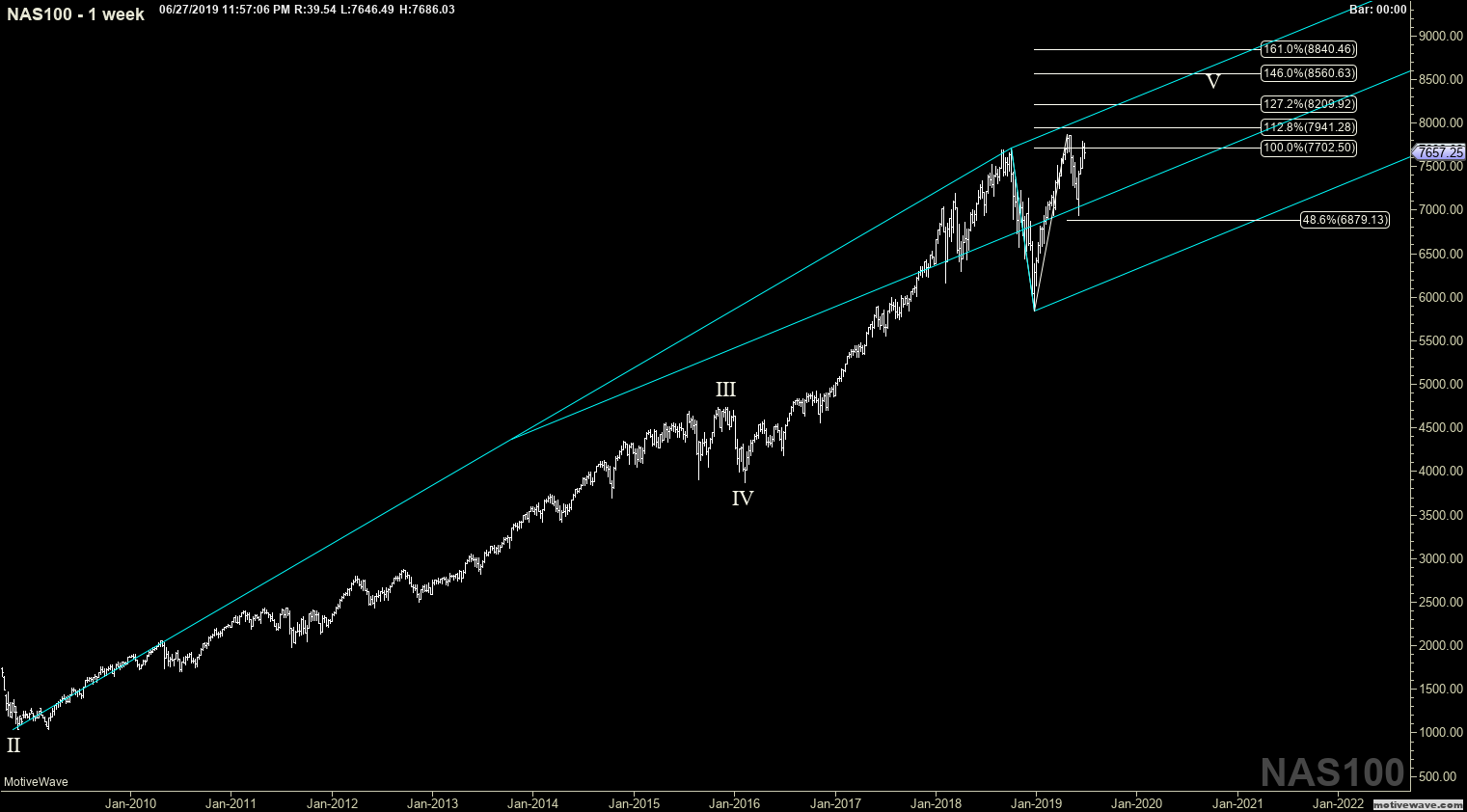 nas100 primary analysis jun 27 2357 pm 1 week png