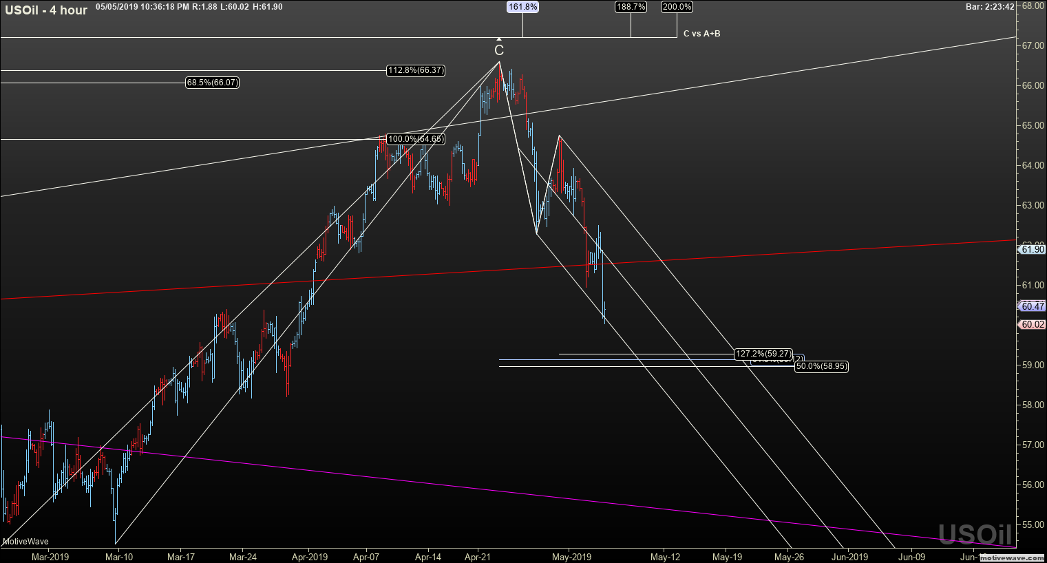 usoil primary analysis may 05 2236 pm 4 hour png