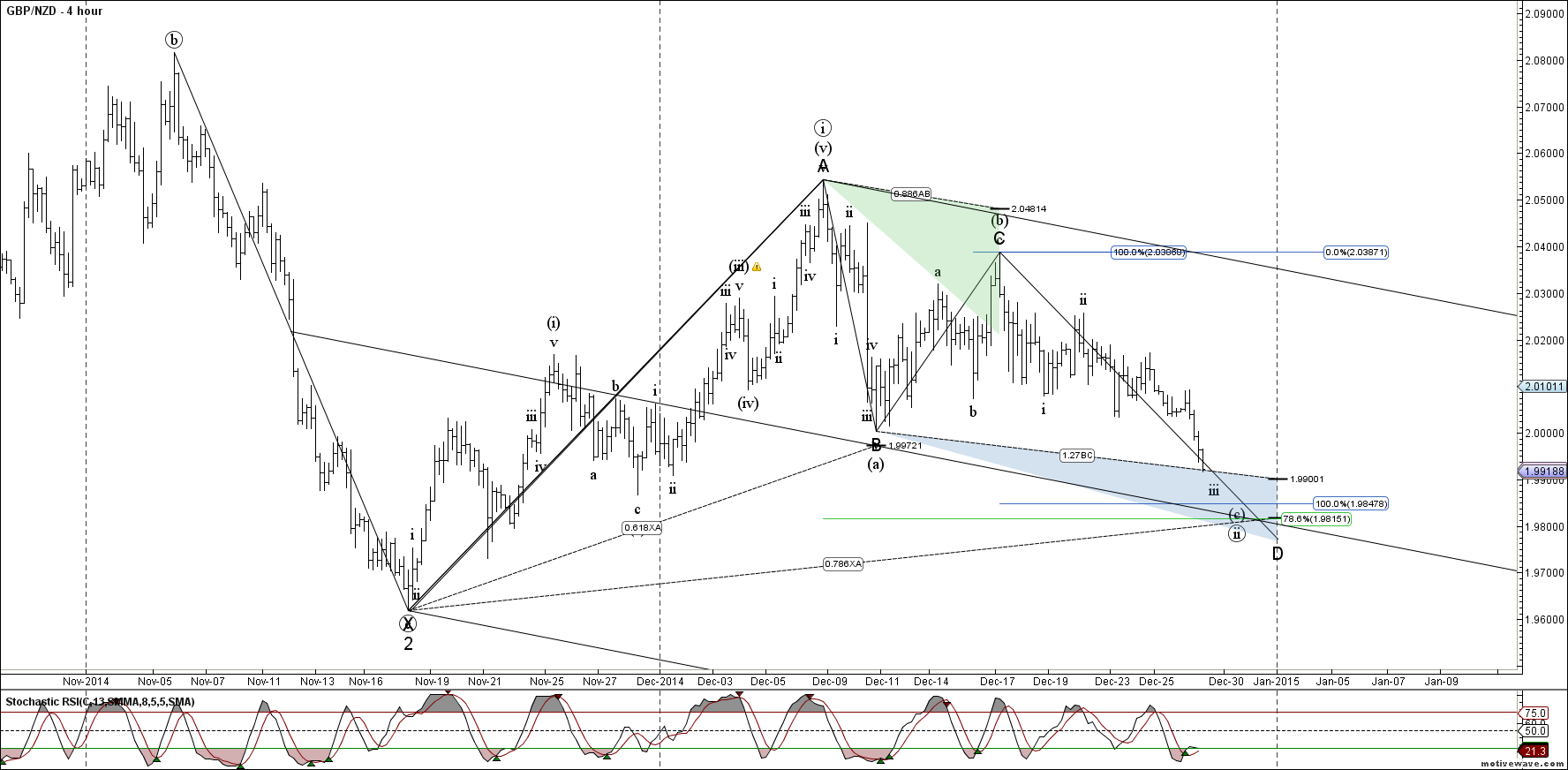 gbpnzd primary analysis dec 29 1140 am 4 hour png