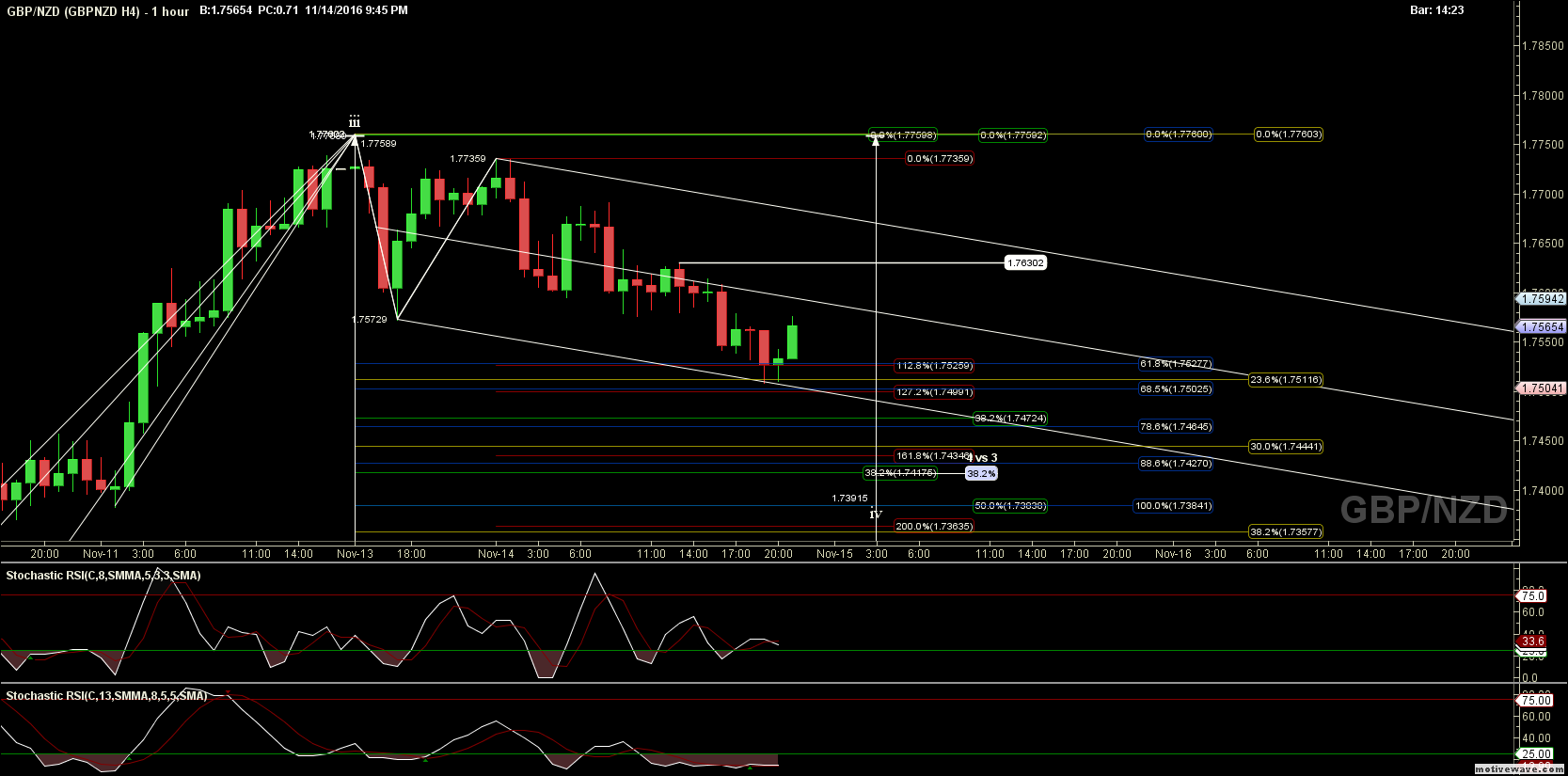 gbpnzd gbpnzd h4 nov 14 2145 pm 1 hour png