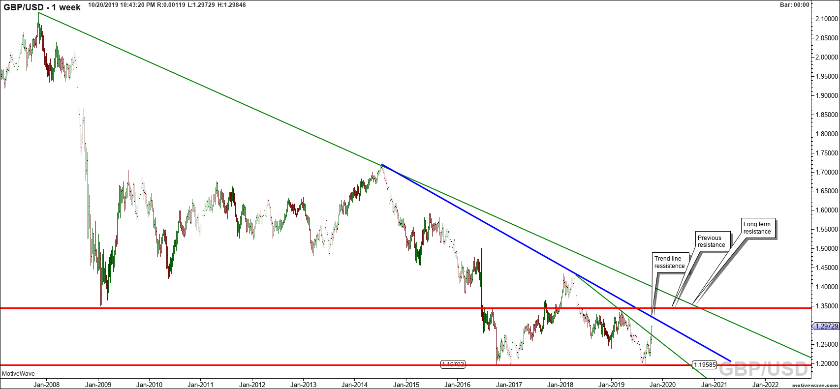 gbpusd primary analysis oct 20 2243 pm 1 week png