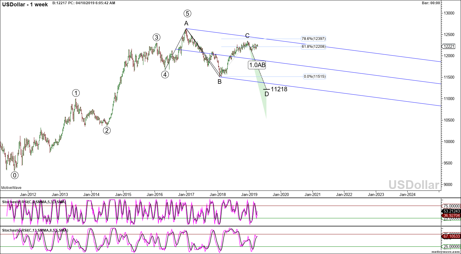 usdollar primary analysis apr 10 0604 am 1 week png