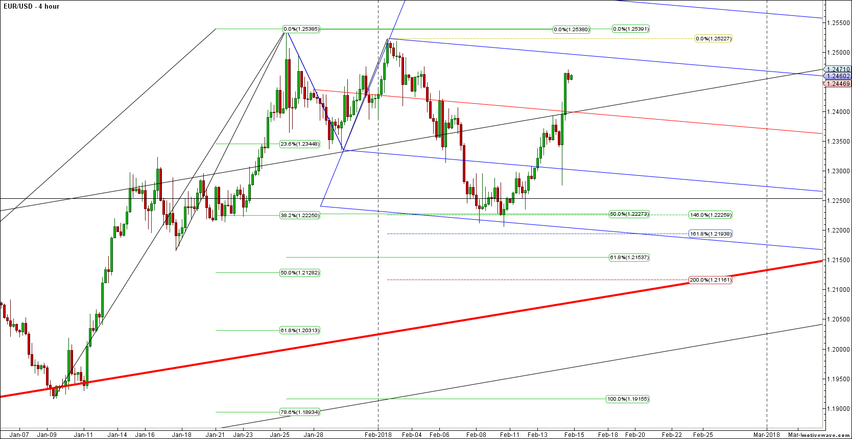 eurusd primary analysis feb 14 2015 pm 4 hour png