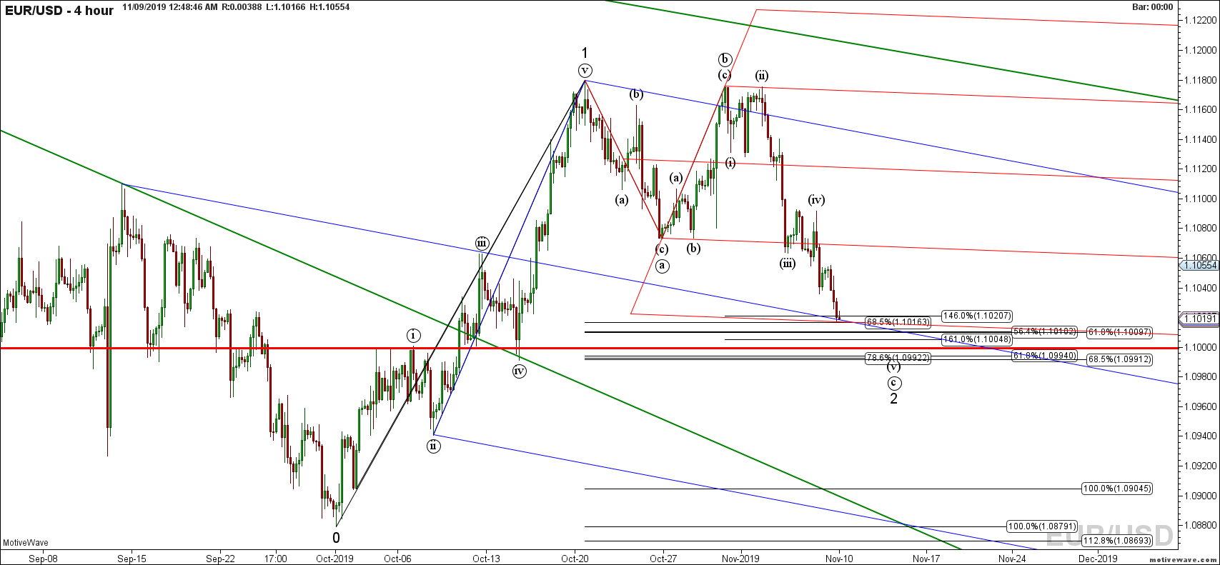 eurusd primary analysis nov 09 0048 am 4 hour png