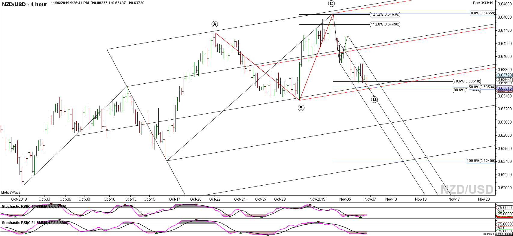 nzdusd primary analysis nov 06 2126 pm 4 hour png