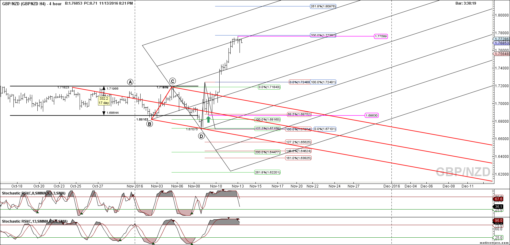 gbpnzd gbpnzd h4 nov 13 2021 pm 4 hour png