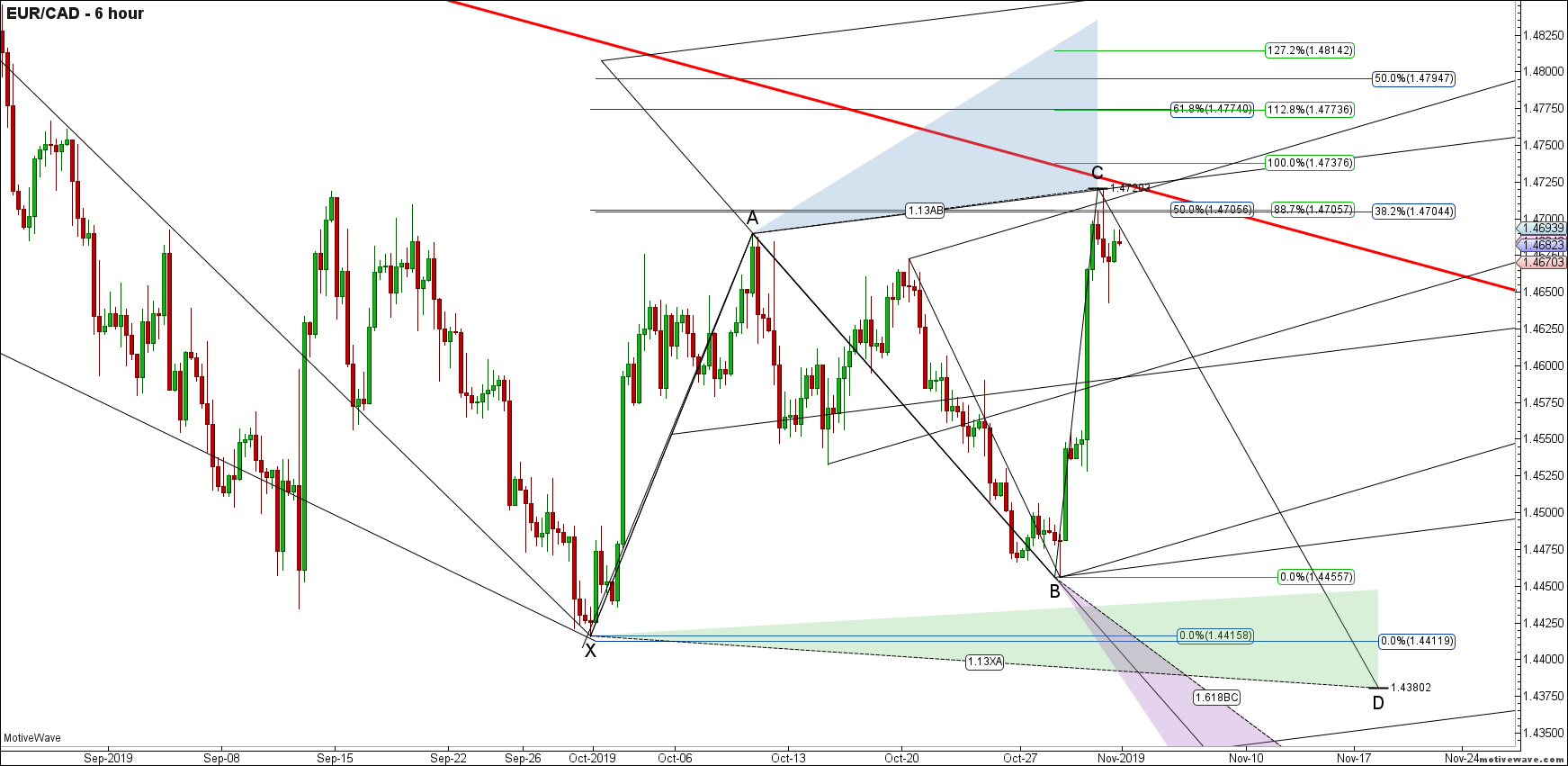 eurcad primary analysis oct 31 2224 pm 6 hour png