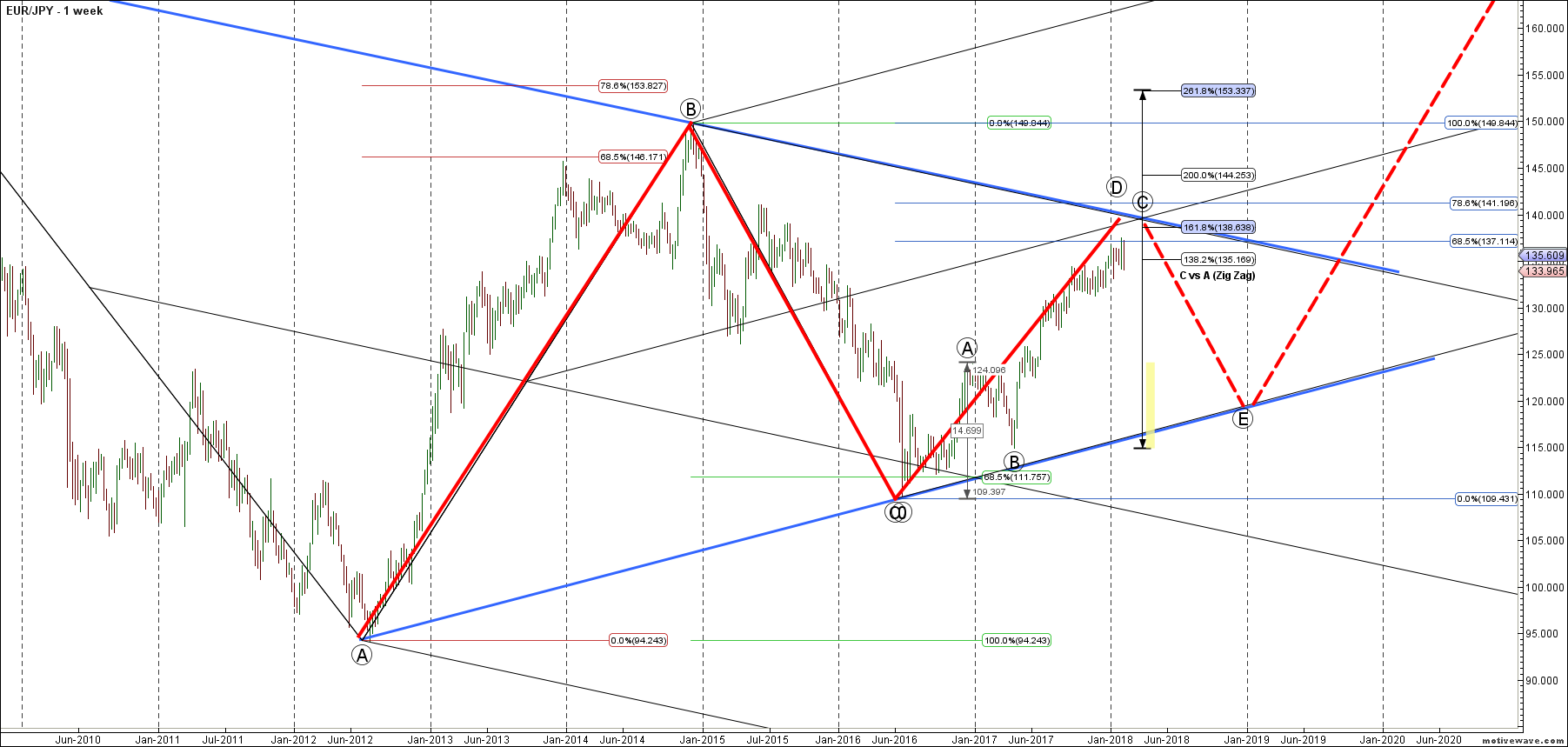 eurjpy primary analysis feb 06 1656 pm 1 week png
