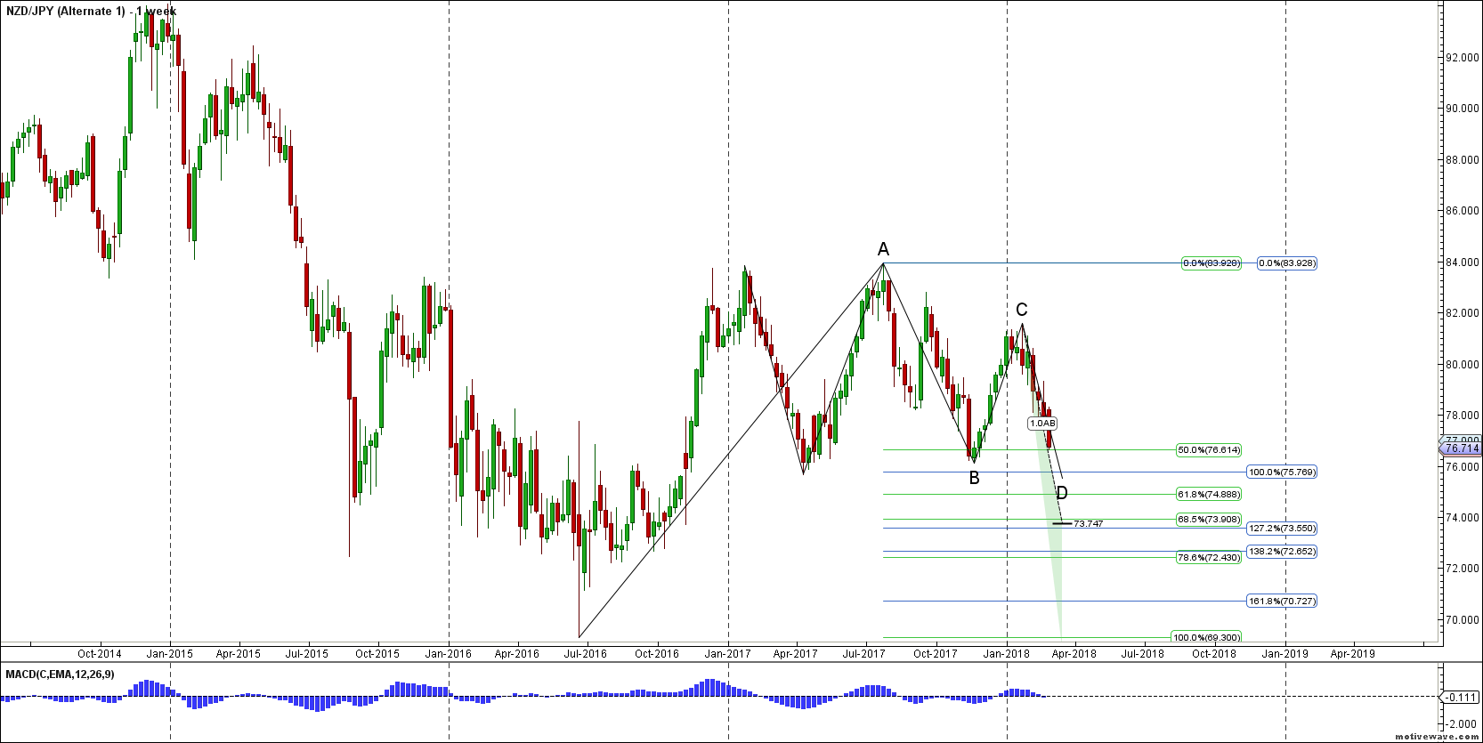 nzdjpy alternate 1 feb 28 2102 pm 1 week png