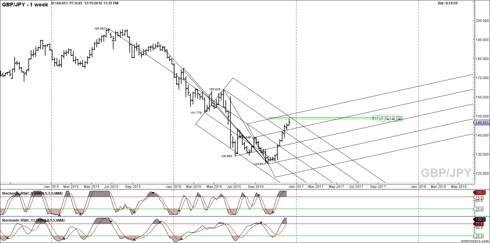 gbpjpy primary analysis dec 15 2334 pm 1 week png