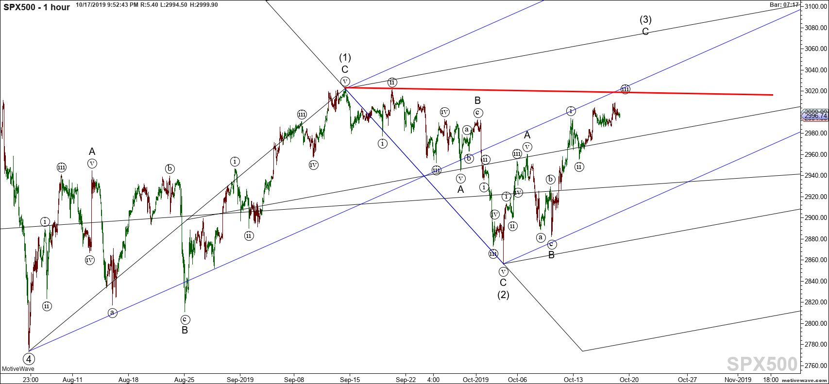 spx500 primary analysis oct 17 2152 pm 1 hour png