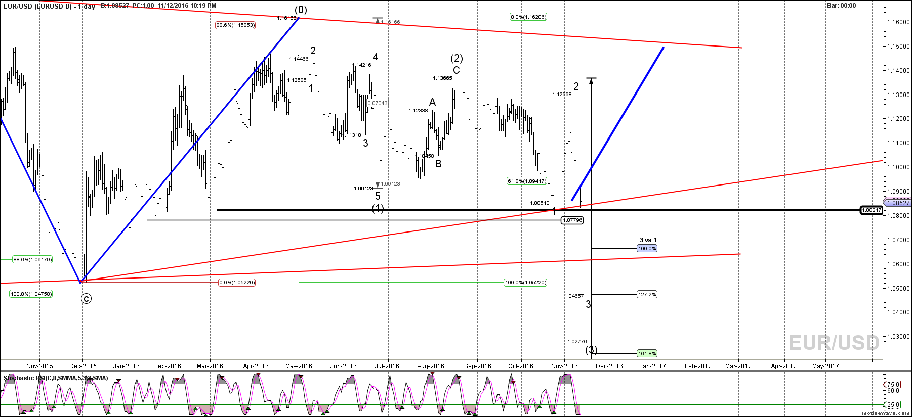 eurusd eurusd d nov 12 2219 pm 1 day png