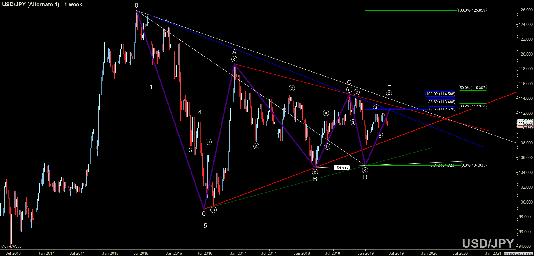usdjpy alternate 1 may 07 0154 am 1 week png