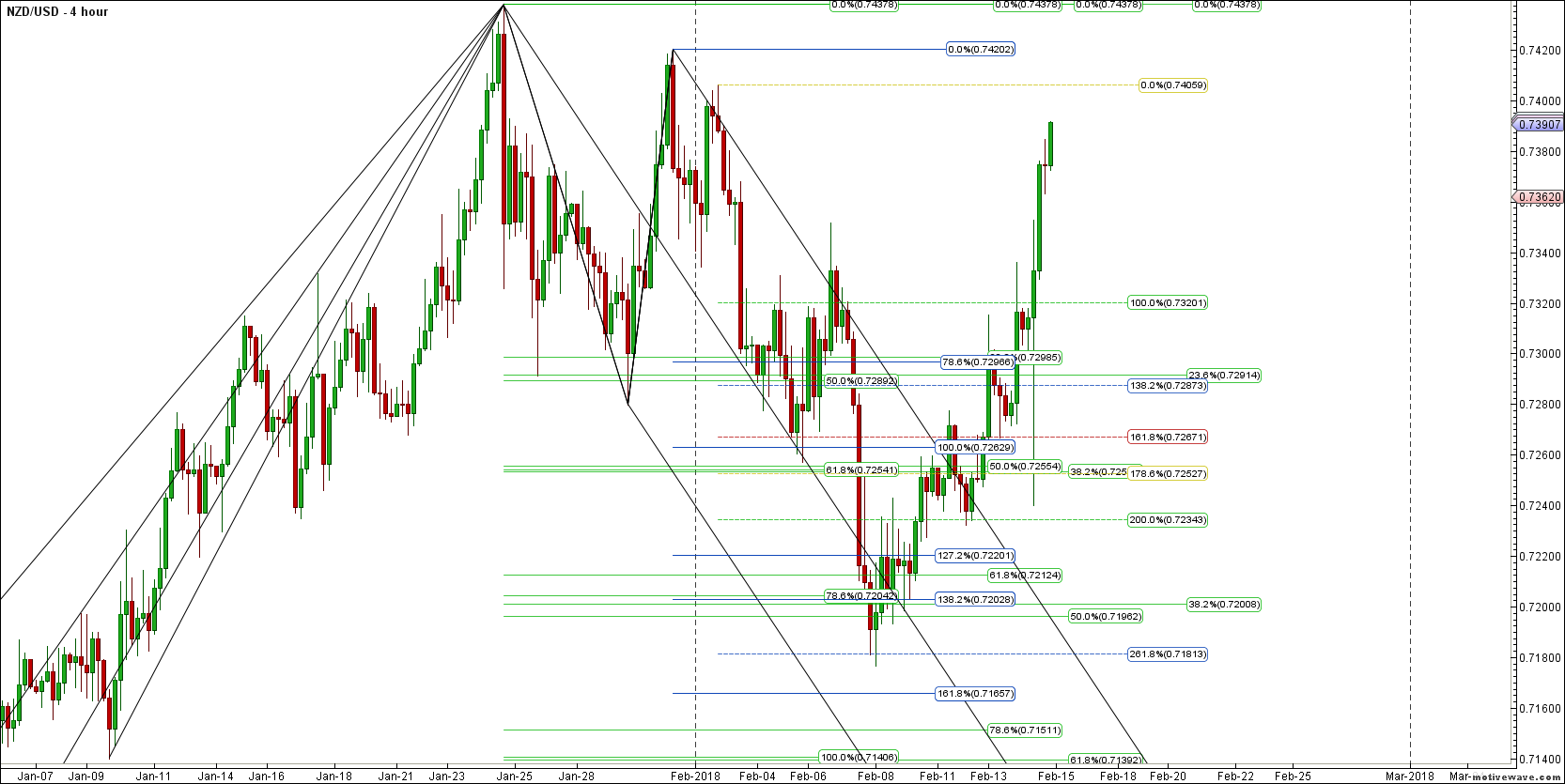 nzdusd primary analysis feb 14 2027 pm 4 hour png
