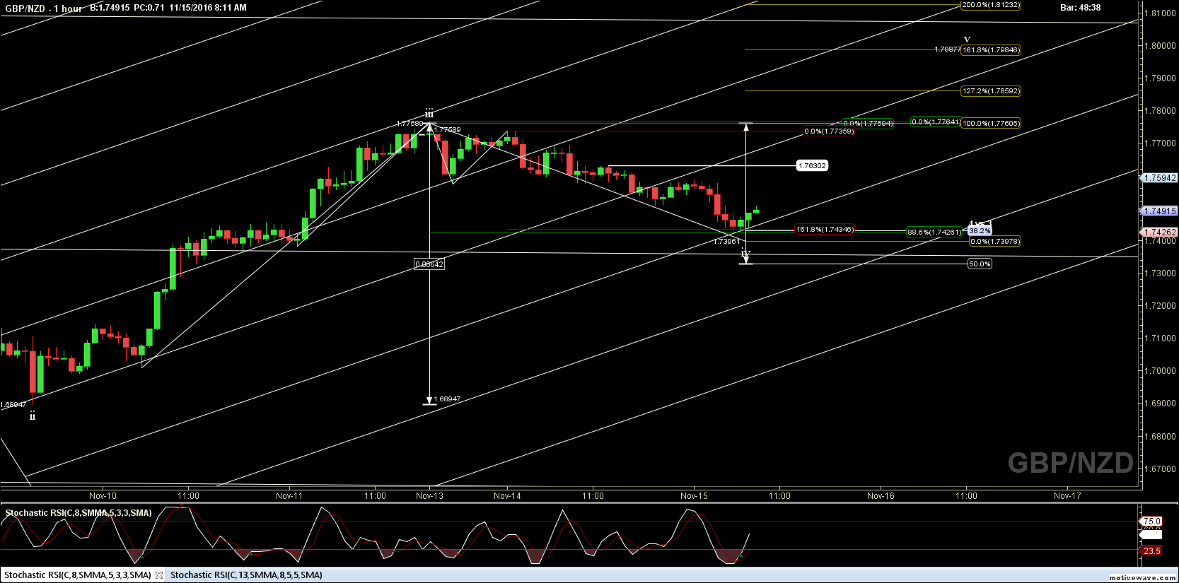 gbpnzd primary analysis nov 15 0811 am 1 hour png