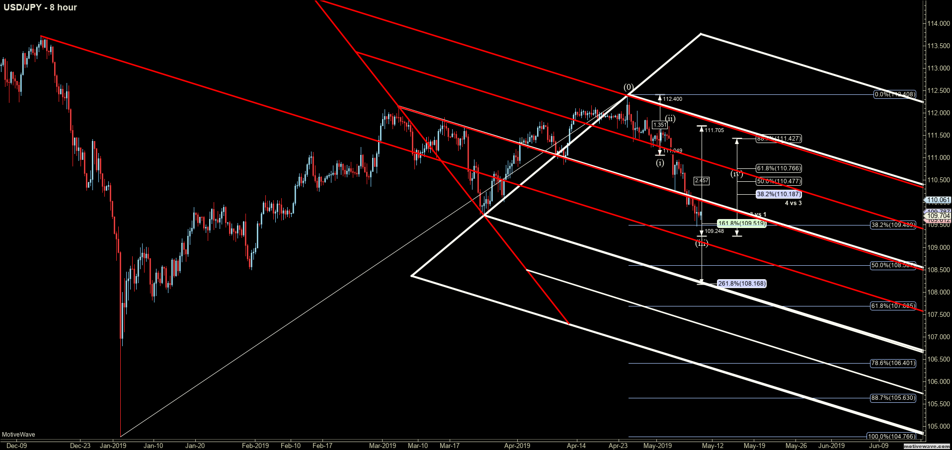 usdjpy primary analysis may 10 0246 am 8 hour png
