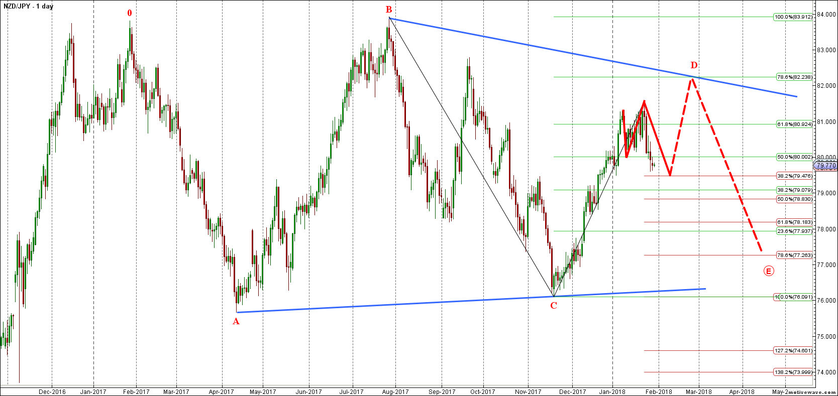 nzdjpy primary analysis jan 29 1835 pm 1 day png